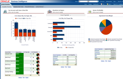 Porozumění událostem ve Front Office Prostřednictvím Business Intelligence Zlepšení přehlednosti pipeliny Rychlé zjisšťování příležitostí / hrozeb Redukce úniku tržeb z procesu Příležitost nabídka -