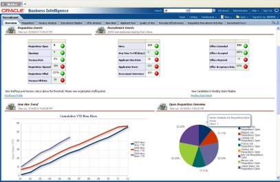 Zpřístupnit pochopení v Back Office Prostřednictvím Business Intelligence Analýza finančních údajů v rámci oddělení či role v průběhu období Maximalizovat efektivitu výběru pohledávek Analýza