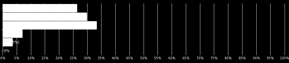 3. Jsem student/ka: Výběr z možností, zodpovězeno 57x, nezodpovězeno 11x denního studia (interní doktorand/ka) 52 91,2 % kombinovaného studia (externí doktorand/ka) 5 8,8 % 4.