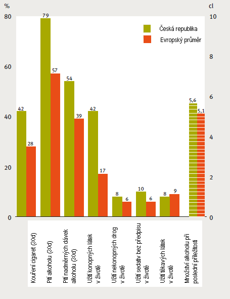 Přehled hlavních výsledků v roce 2011 srovnání České republiky s evropským průměrem Úvod Pro srovnání jednotlivých zemí s celoevropským průměrem bylo vybráno následujících 8 ukazatelů: Kouření