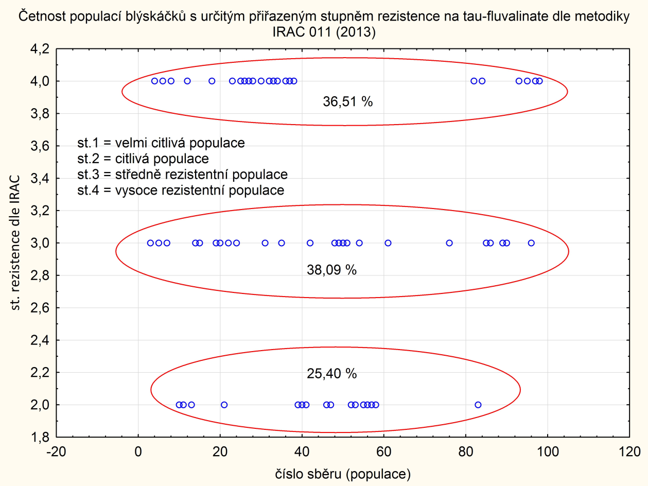 Graf 1 - Četnost populací blýskáčků otestovaných na tau-fluvalinate s určitým přiřazeným stupněm rezistence dle IRAC.