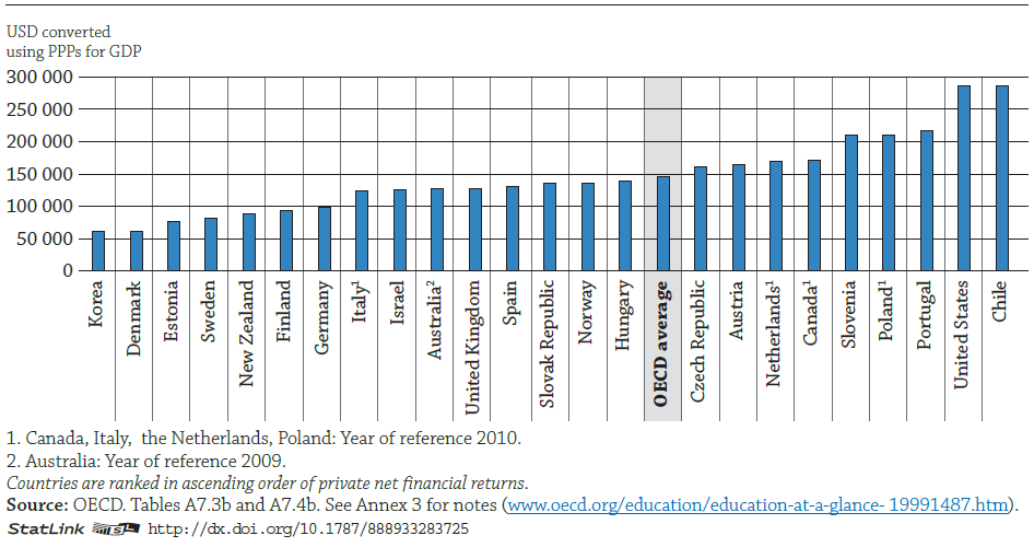 V zemích OECD je finanční návratnost vzdělání u terciárně vzdělaného pracovníka bez rodiny přibližně dvojnásobná oproti návratnosti u pracovníka s vyšším sekundárním nebo postsekundárním neterciárním