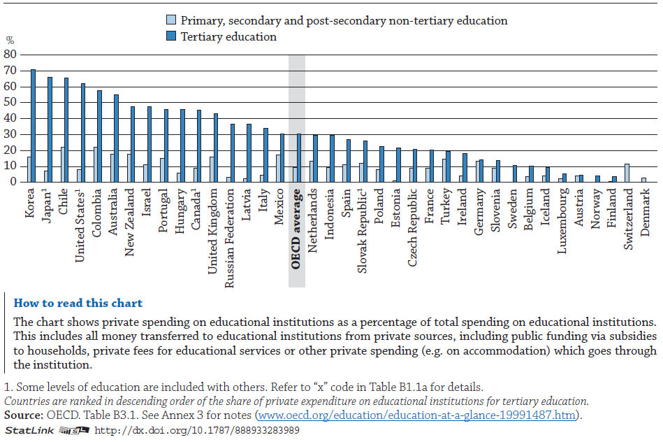 Výdaje na vzdělávání mezi lety 2000 a 2012 vzrostly ve všech zemích, pro které jsou dostupná data. Nicméně na terciární úrovni výdaje rostly rychleji než na nižších stupních.