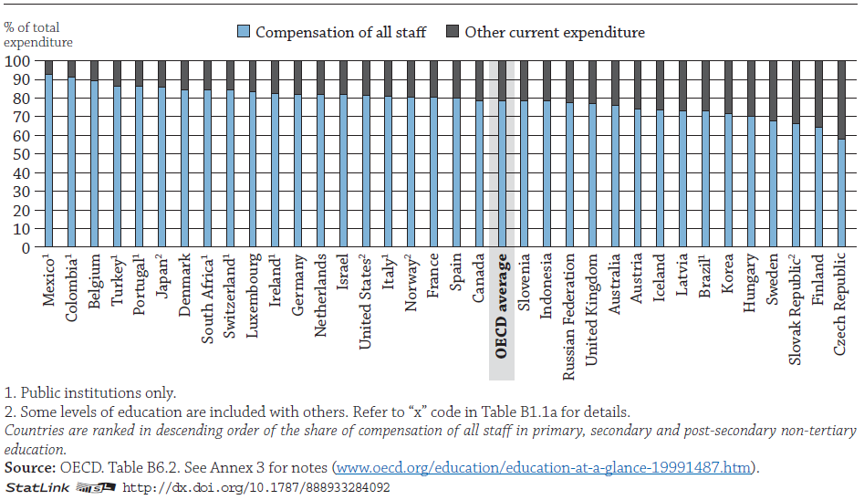 rozdíl mezi primárním a sekundárním vzděláváním z hlediska výdajů. Nicméně rozdíly přesahují více jak 5 p. b. v případě České republiky, Dánska, Jižní Afriky a Turecka, a 10 p. b. v Indonésii, Irsku a Lucembursku.