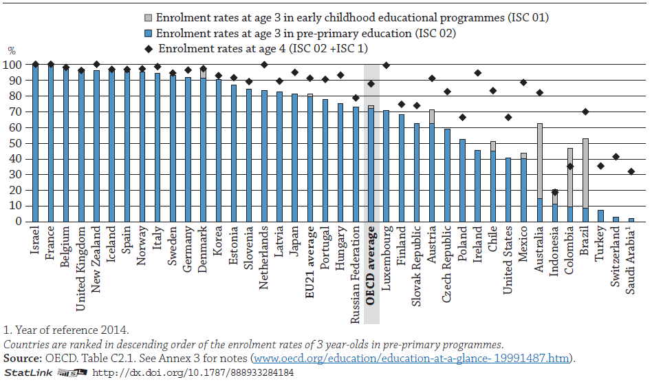C2: Jak se v jednotlivých zemích liší systémy předškolního vzdělávání? Účast na předškolním vzdělávání lze dát do souvislosti s lepšími výsledky v pozdějším školním vzdělávání.
