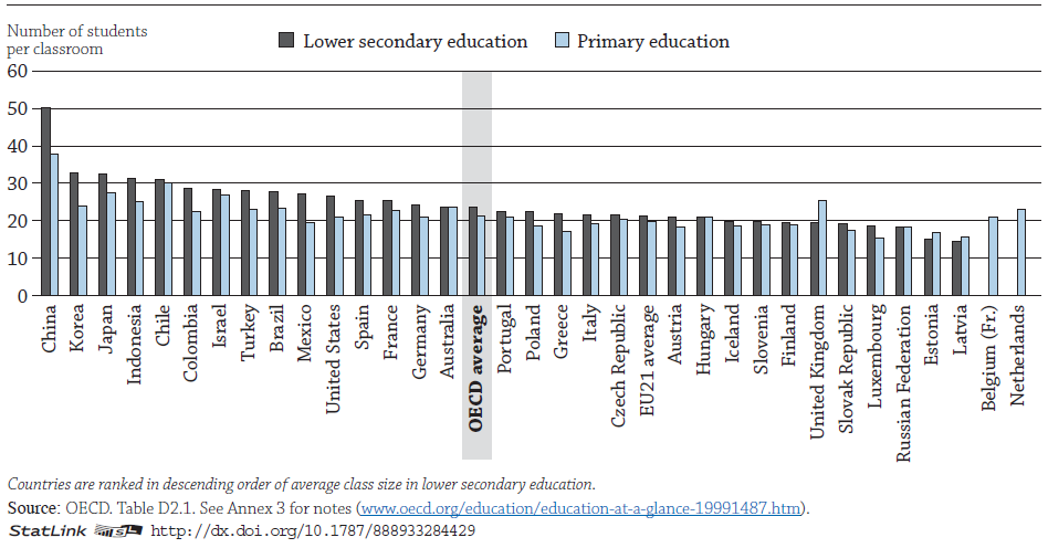 D2: Počet žáků na učitele a průměrná velikost třídy Průměrná velikost třídy v primárním vzdělávání je v zemích OECD 21 žáků, přičemž tento počet narůstá až na 24 žáků v nižším sekundárním vzdělávání.