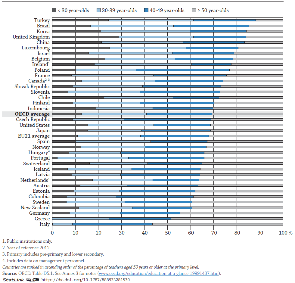 D5: Kdo jsou učitelé? V průměru zemí OECD dosáhlo 30 % učitelů v rámci primárního vzdělávání v roce 2013 nejméně 50 let věku.