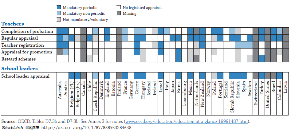 D7: Nástroje používané k hodnocení učitelů a ředitelů škol Hodnocení učitelů je legislativně či jinak vyžadováno ve 30 z 37 zemí OECD s dostupnými daty.
