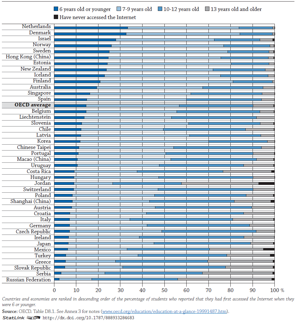 Graf D8.1: V jakém věku získali dnešní 15letí žáci poprvé přístup k internetu?