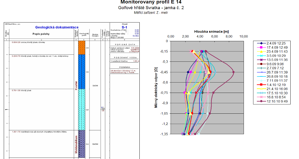 Pařílková, J. a kol.: Monitorování změn vlhkosti půdy metodou EIS Obr. 13. Dlouhodobé sledování sondy E13 průběh měrného odporu po hloubce. Fig. 13. Long-term monitoring by probe E13 the pattern of resistivity along depth.