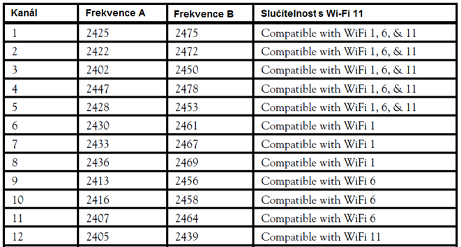 Mějte také na paměti, že Vaše vysílače mohou způsobit problémy v síti Wi-Fi, pokud vysílají v blízkosti routerů nebo jiných přístrojů pracujících s Wi-Fi.