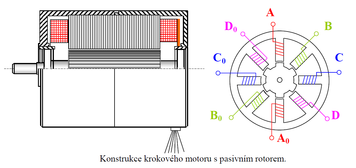 Krokové motory s pasivním rotorem Jako u všech krokových motorů je vinutí pouze na statorové části motoru. Rotor je v případě pasivního rotoru tvořen svazkem plechů nalisovaných na hřídel.