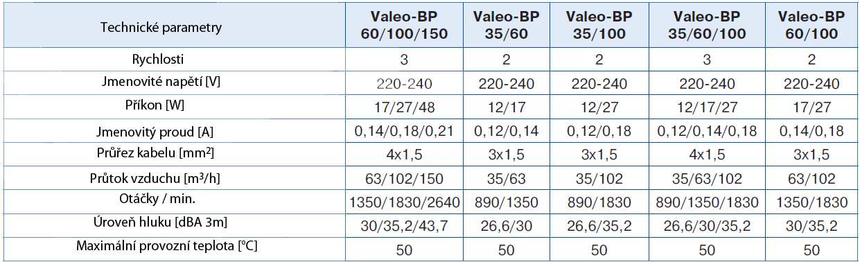 Strmé křivky ukazují vysokotlakou výkonnost a stálé proudění vzduchu několika VALEO - BP ventlilátorů integrovaných v jedné