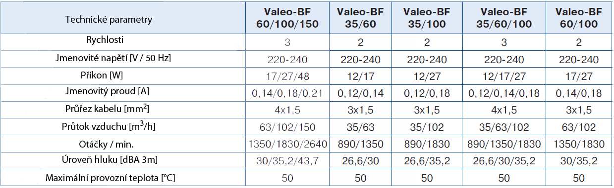Strmé křivky ukazují vysokotlakou výkonnost a stálé proudění vzduchu několika VALEO BF ventlilátorů integrovaných v jedné ventilační