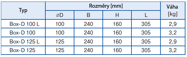 Filtr chrání motor, rotor a vzduchové potrubí proti zanesení. Ventilátor je vybaven pružinou, která zabraňuje zpětnému proudění vzduchu. Externí svorkovnice pro přívod energie.