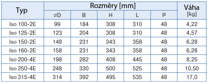 Instalační rozměry: Bezpečnostní předpisy: Ventilátory BLAUBERG jsou vyráběny v souladu s evropskými standardy a