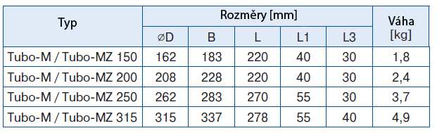 Instalační rozměry: Bezpečnostní předpisy: Ventilátory BLAUBERG jsou vyráběny v souladu s evropskými standardy a