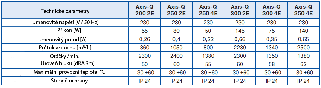 Nástěnný, axiální ventilátor Axis Q Průtok vzduchu až 11900 m 3 /h Popis: Ventilační systém pro přívod i odvod vzduchu, který je vhodný pro montáž v různých prostorech.