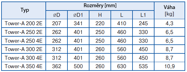 Axiální, nástřešní ventilátor Tower A Průtok vzduchu až 2500 m 3 /h Popis: Ventilaci určenou k odvodu vzduchu je možné namontovat v různých prostorech. Montáž na střechu.