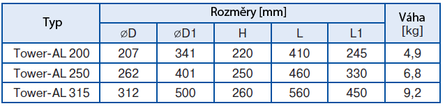 Axiální, nástřešní ventilátor Tower AL Průtok vzduchu až 1700 m 3 /h Popis: Ventilaci určenou k odvodu vzduchu je možné namontovat v různých prostorech. Montáž na střechu.