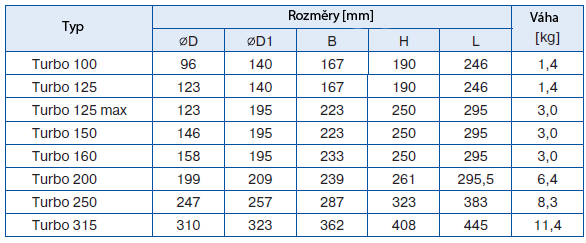 Instalační rozměry: Bezpečnostní předpisy: Ventilátory