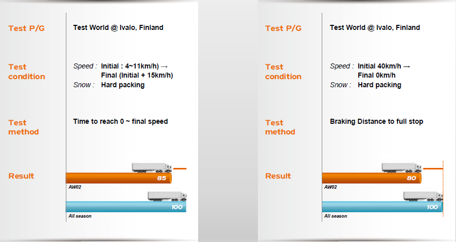 Výsledky testů Test na sněhu Test