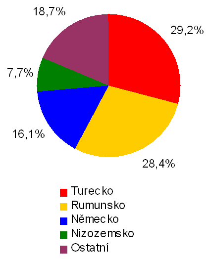 Dopady na hospodářskou politiku ČR Vývoz a dovoz Přímé zahraniční investice ČR v zahraničí (I-III.