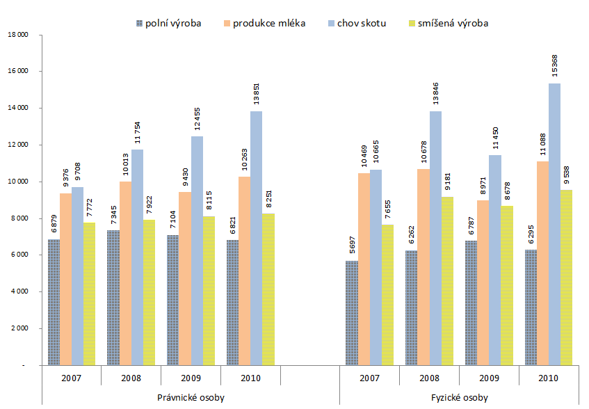 Provozní podpory v členění podle výrobního zaměření v Kč/ha Z předchozího grafu plynoucí výhoda chovu skotu se mj.