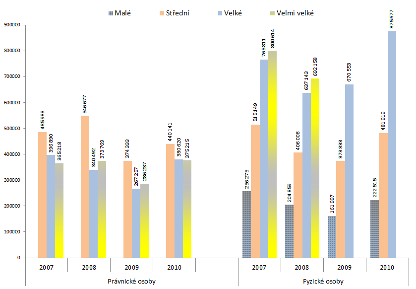 Za sledované období se průměrná podpora u smíšených farem pohybovala na úrovni cca 8000 Kč/ha u PPO a na 8700 Kč/ha u PFO a u podniků polní výroby na průměrné úrovni 7000 Kč/ha, resp. 6200 Kč/ha.