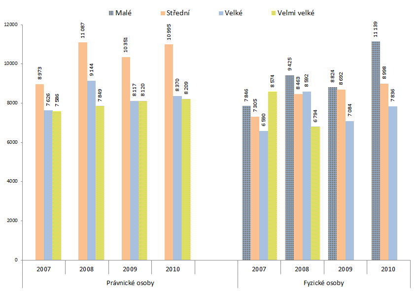 Provozní podpory v členění podle ekonomické velikosti v Kč/ha Za obě podnikatelské formy platí závěr, že za sledované období agrární podpory v souvislosti s platnými mechanismy SZP pravidelně