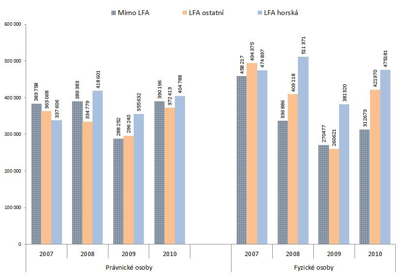 Čistá přidaná hodnota v Kč/AWU v podnicích hospodařících ve znevýhodněných oblastech (LFA) V PPO hospodařících mimo LFA, tj.