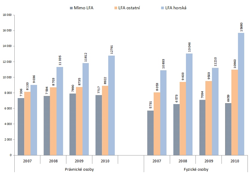 Provozní podpory v Kč/ha v podnicích hospodařících ve znevýhodněných oblastech (LFA) Z grafu jednoznačně vyplývá, že za celé sledované období a u obou podnikatelských forem podpory ve prospěch