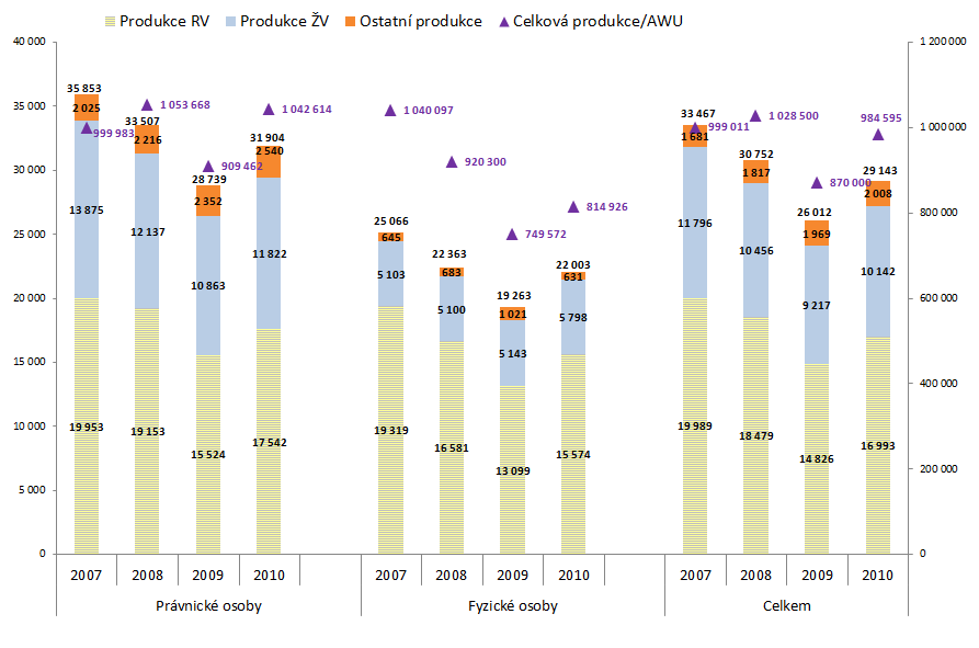 Hodnota zemědělské produkce v Kč/ha a na přepočteného pracovníka v Kč/AWU Mimořádně meziročně vzrostla hodnota zemědělské produkce jak u PPO tak PFO vlivem enormního poklesu hodnoty produkce v roce