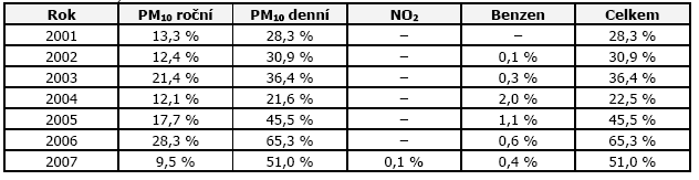 požadavky na kvalitu ovzduší podle směrnic EU a konvence CLRTAP"- http://www.chmi.cz/uoco/isko/projekt/vav00/eko98.jpg). Kvalita ovzduší je na k.ú.