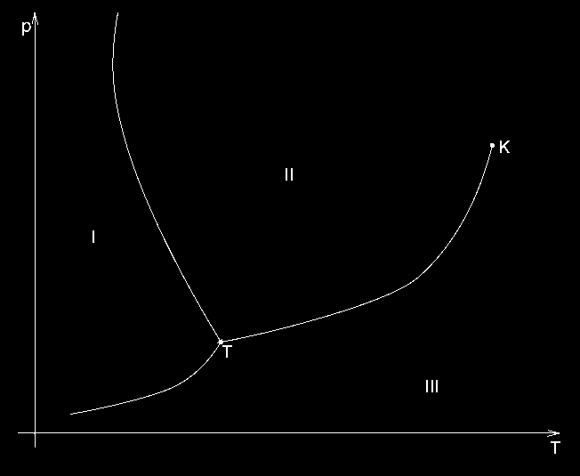 Fázový diagram a trojný bod I pevná látka II kapalina III plyn K T kritický