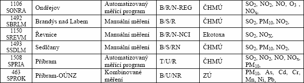 Zdroj: Zpráva o zónách a aglomeracích ČR, MŽP, listopad 2005 Dalšími provozovateli monitorovacích stanic ovzduší byli v roce 2004: Zdravotní ústav (Krajské hygienické stanice), které mají však