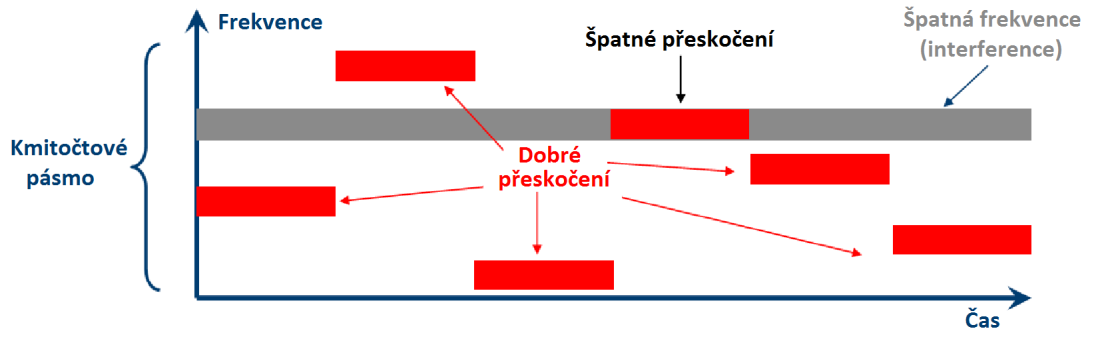 Přenos v rozprostřeném spektru FHSS (Frequency Hopping Spread Spectrum) Přenos v rozprostřeném spektru (FHSS) pochází z vojenské rádiové technologie a byl navržen pro zajištění bezpečné a spolehlivé