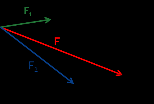 Rozkládání dvou sil Rozložení sil znamená nalezení několika takových sil, které mají stejné účinky jako původní síla.