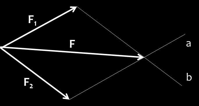 Skládání dvou různoběžných sil Výslednici dvou různoběžných sil působících na těleso určujeme pomocí úhlopříčky rovnoběžníku sil.