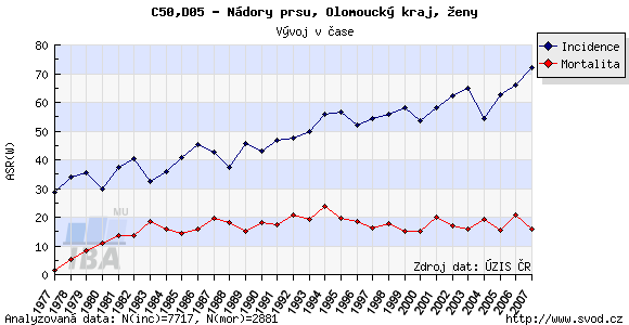 Graf zobrazuje časový vývoj hrubé incidence (počet nových případů na 100000 osob) a hrubé mortality (počet úmrtí na diagnózu na 100000 osob) pro diagnózu karcinom