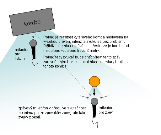 zvuku z PA. Mnozí můžou podotknout, jak je to možné?