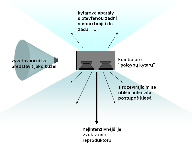 Intenzita se s rozevírajícím úhlem postupně ztrácí. Kytarová komba s otevřenou stěnou hrají i dozadu. Pokud se od komba vzdalujeme, intenzita hluku se postupně zmenšuje.