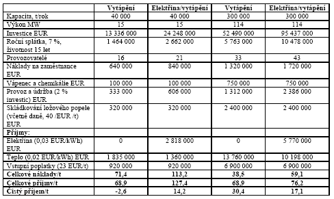 Náklady na servis a údržbu zařízení jsou specifikovány na 10 30 EUR/t s tím, že průměrně leží kolem 24,- EUR/t.
