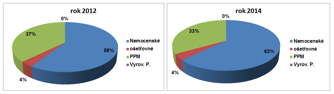 Statistické údaje o příjmech z pojistného na nemocenské pojištění v období 1993 až 2014 jsou uvedeny v příloze č. 3.