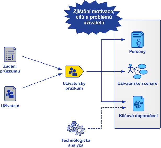 Uživatelský průzkum - účel