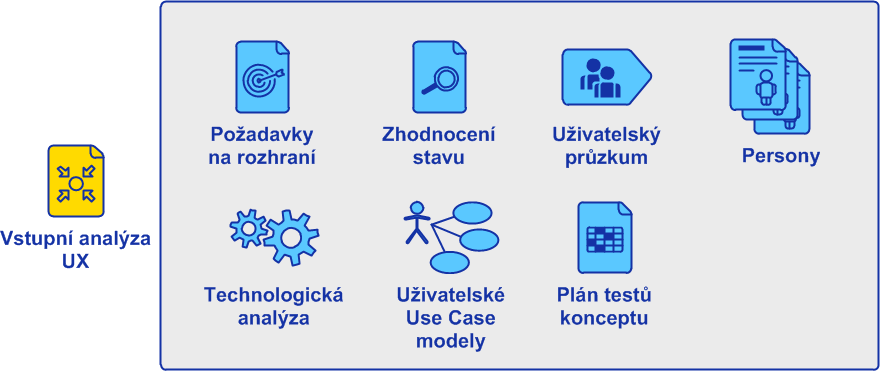 Vstupní analýza UX Zajímá nás, kdo jsou ti lidé, jak se chovají, co chtějí.