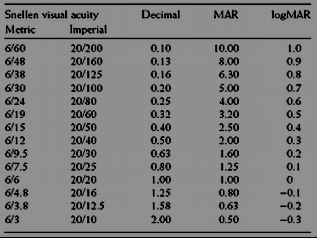 13 Převod mezi decimální hodnotou ZO a log MAR -log ZO = log MAR Z log MAR na decimální ZO: -log ZO = -0,1 ZO = inv log 0,1