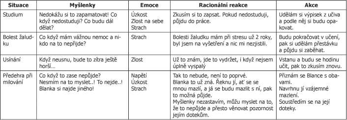 Dalším krokem bylo testování metakognicí a expozice obavám Petr psal katastrofické scénáře na všechny oblasti svých obav. Zároveň se přestal vyhýbat učení a pohybu.