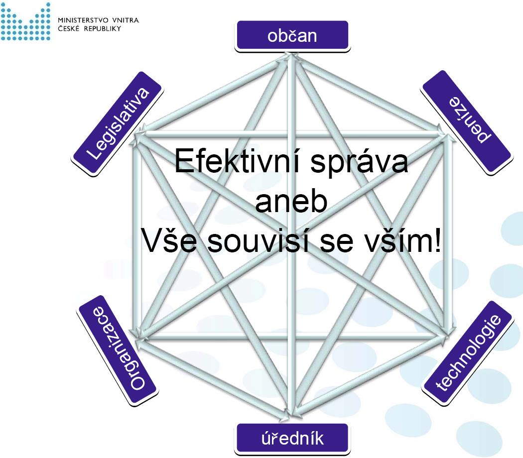 egovernment v ČR