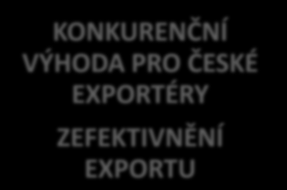 Cíle Exportní strategie ČR pro období 2012 až 2020 = zvýšení konkurenceschopnosti ČR na zahraničních trzích Identifikace prioritních a zájmových zemí Nová zahraniční zastoupení ve spolupráci MPO/MZV